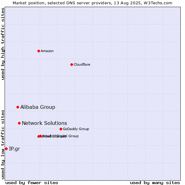 Market position of Network Solutions vs. Alibaba Group vs. IP.gr