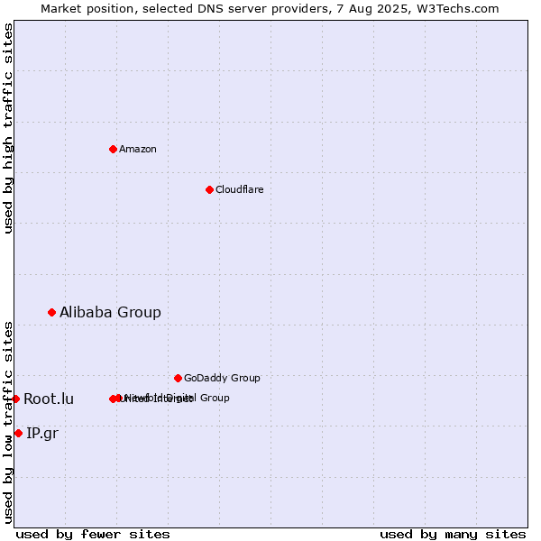 Market position of Alibaba Group vs. IP.gr vs. Root.lu