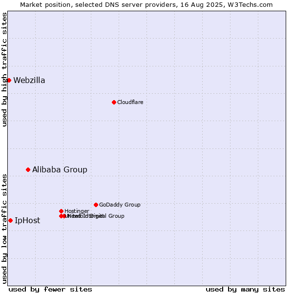 Market position of Alibaba Group vs. IpHost vs. Webzilla