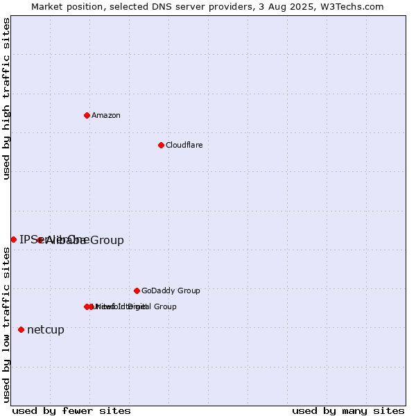 Market position of Alibaba Group vs. netcup vs. IPServerOne
