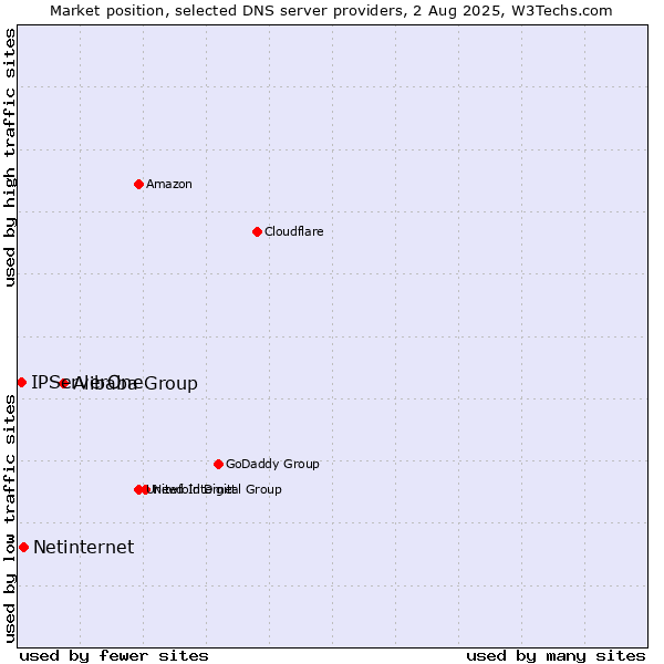 Market position of Alibaba Group vs. Netinternet vs. IPServerOne