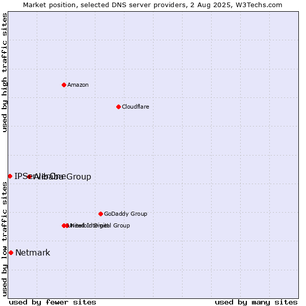 Market position of Alibaba Group vs. Netmark vs. IPServerOne