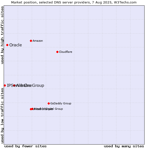 Market position of Alibaba Group vs. Oracle vs. IPServerOne