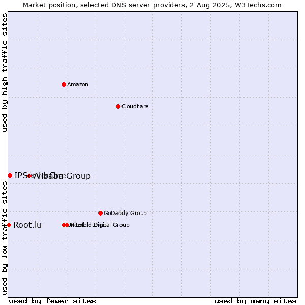 Market position of Alibaba Group vs. IPServerOne vs. Root.lu
