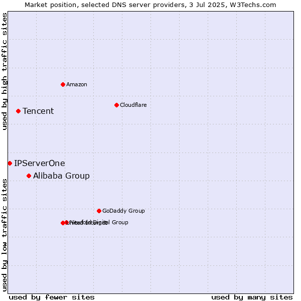 Market position of Alibaba Group vs. Tencent vs. IPServerOne