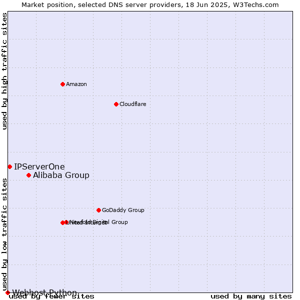Market position of Alibaba Group vs. IPServerOne vs. Webhost Python