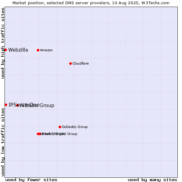 Market position of Alibaba Group vs. IPServerOne vs. Webzilla