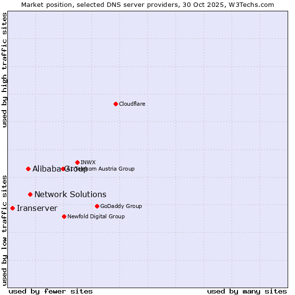 Market position of Network Solutions vs. Alibaba Group vs. Iranserver