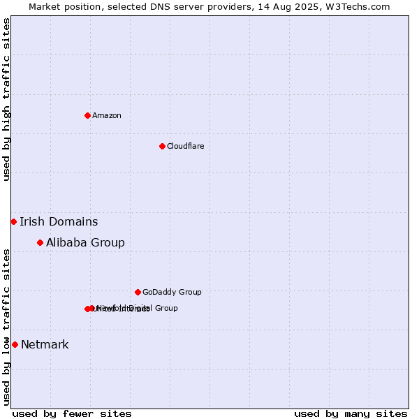 Market position of Alibaba Group vs. Netmark vs. Irish Domains