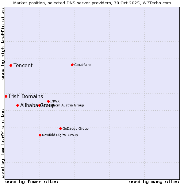 Market position of Alibaba Group vs. Tencent vs. Irish Domains