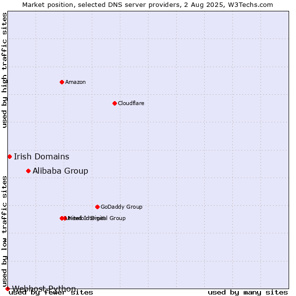 Market position of Alibaba Group vs. Irish Domains vs. Webhost Python