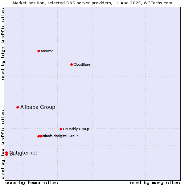 Market position of Alibaba Group vs. IServ vs. Netinternet