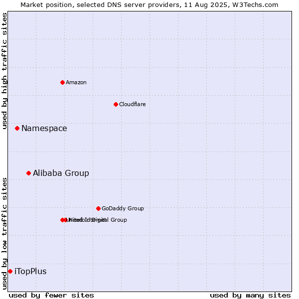 Market position of Alibaba Group vs. Namespace vs. iTopPlus