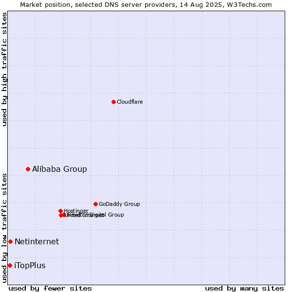 Market position of Alibaba Group vs. Netinternet vs. iTopPlus