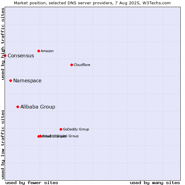 Market position of Alibaba Group vs. Namespace vs. Consensus
