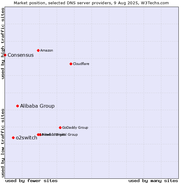 Market position of Alibaba Group vs. o2switch vs. Consensus