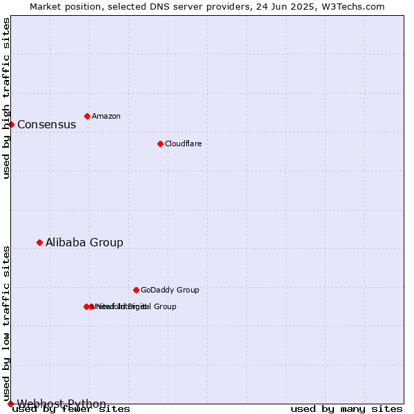 Market position of Alibaba Group vs. Consensus vs. Webhost Python