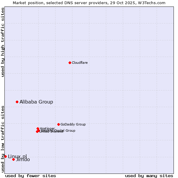 Market position of Alibaba Group vs. Jimdo vs. Linux.pl