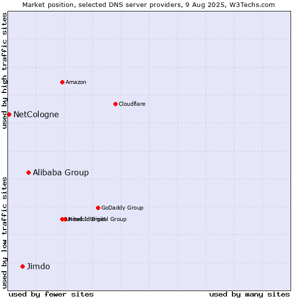 Market position of Alibaba Group vs. Jimdo vs. NetCologne