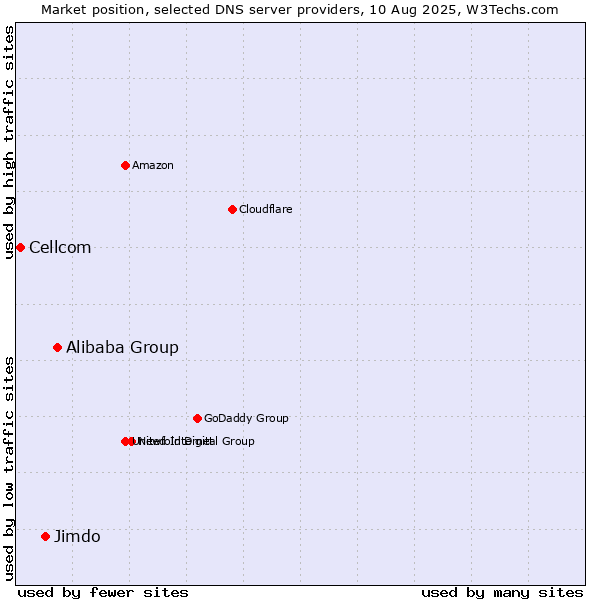 Market position of Alibaba Group vs. Jimdo vs. Cellcom