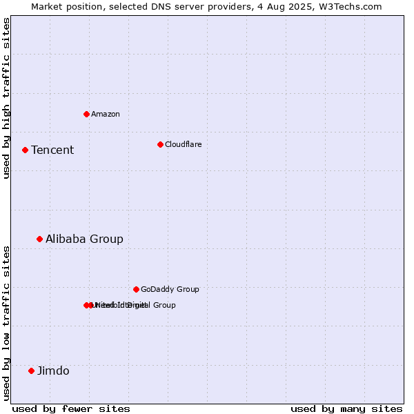 Market position of Alibaba Group vs. Jimdo vs. Tencent