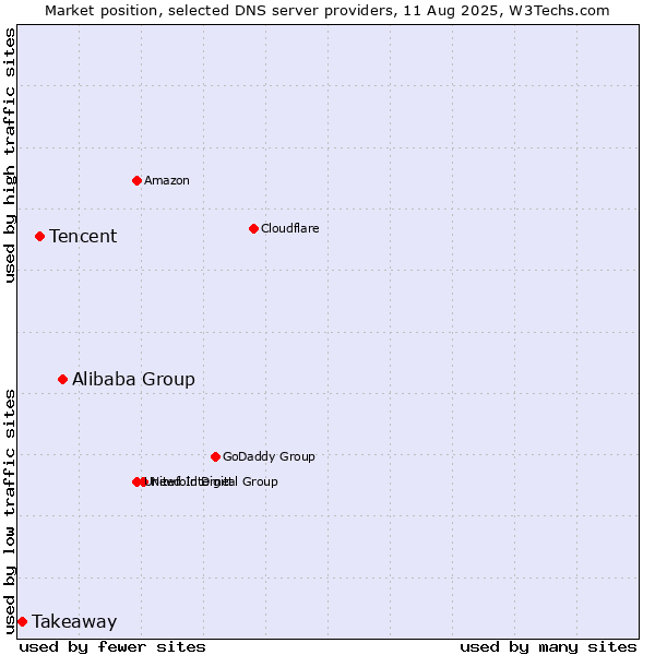 Market position of Alibaba Group vs. Tencent vs. Takeaway