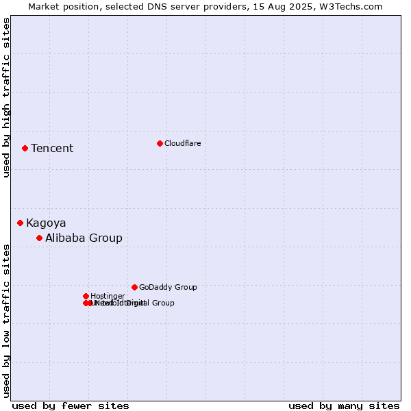 Market position of Alibaba Group vs. Tencent vs. Kagoya