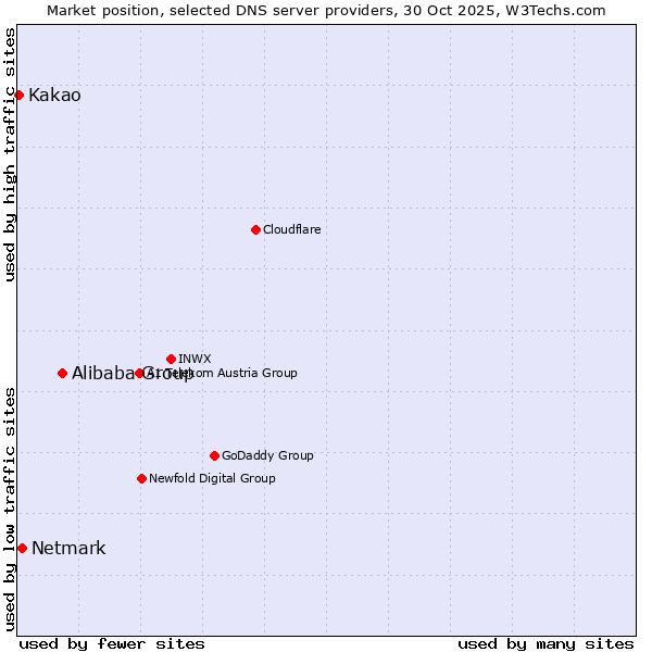 Market position of Alibaba Group vs. Netmark vs. Kakao
