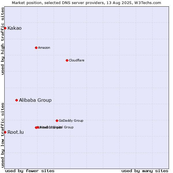 Market position of Alibaba Group vs. Kakao vs. Root.lu