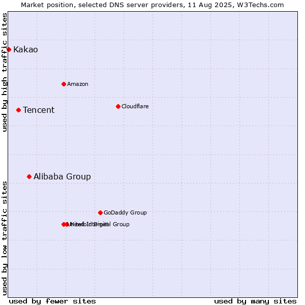 Market position of Alibaba Group vs. Tencent vs. Kakao