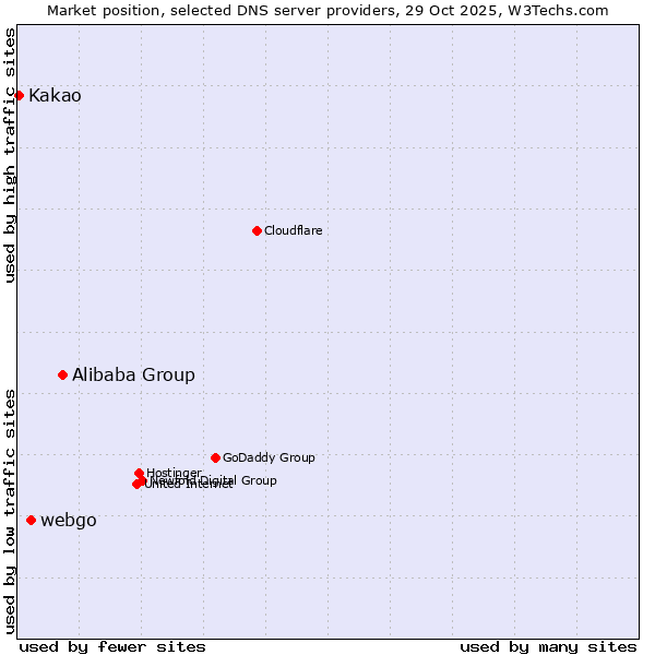 Market position of Alibaba Group vs. webgo vs. Kakao