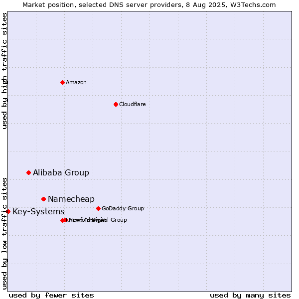 Market position of Namecheap vs. Alibaba Group vs. Key-Systems