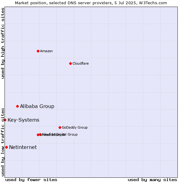 Market position of Alibaba Group vs. Netinternet vs. Key-Systems