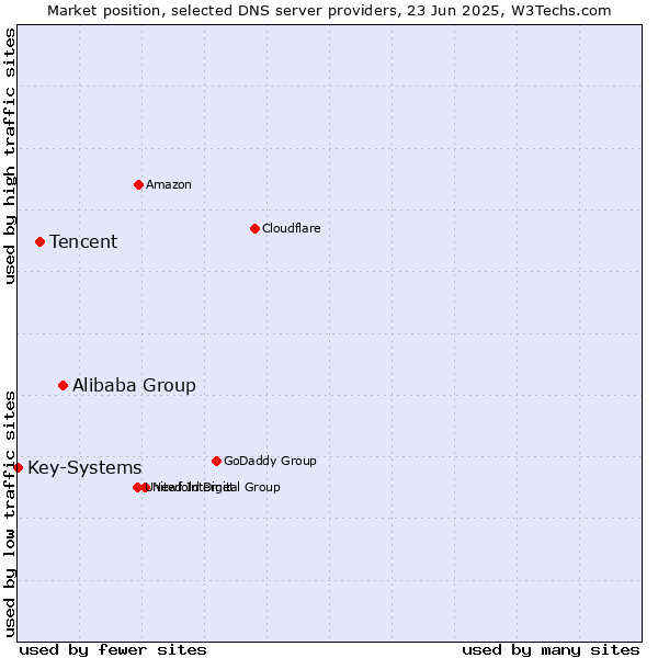 Market position of Alibaba Group vs. Tencent vs. Key-Systems