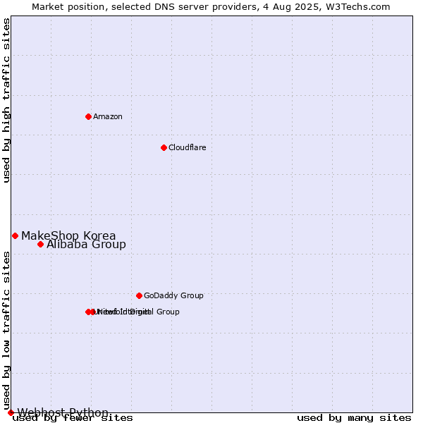 Market position of Alibaba Group vs. MakeShop Korea vs. Webhost Python