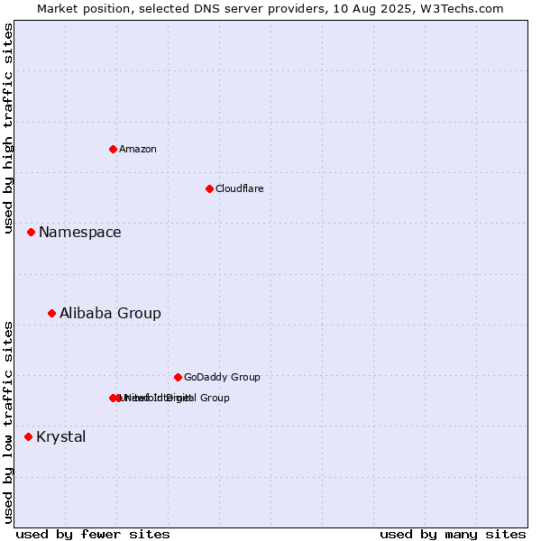 Market position of Alibaba Group vs. Namespace vs. Krystal