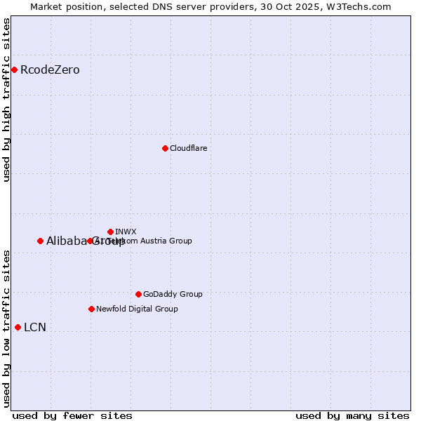 Market position of Alibaba Group vs. LCN vs. RcodeZero