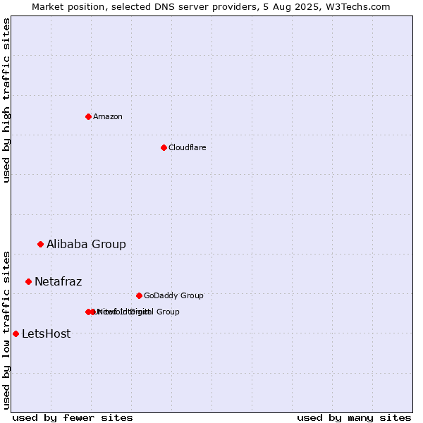Market position of Alibaba Group vs. Netafraz vs. LetsHost