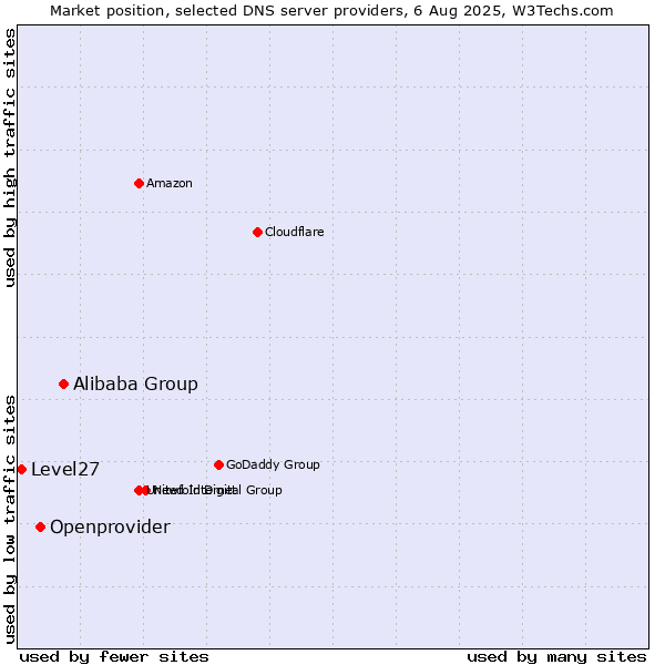 Market position of Alibaba Group vs. Openprovider vs. Level27