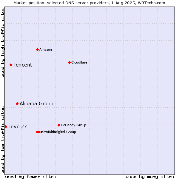 Market position of Alibaba Group vs. Tencent vs. Level27