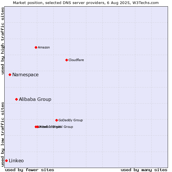 Market position of Alibaba Group vs. Namespace vs. Linkeo