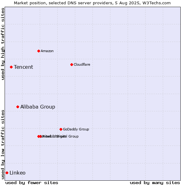 Market position of Alibaba Group vs. Tencent vs. Linkeo