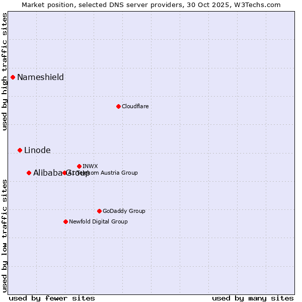 Market position of Alibaba Group vs. Linode vs. Nameshield