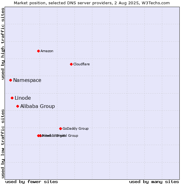 Market position of Alibaba Group vs. Linode vs. Namespace