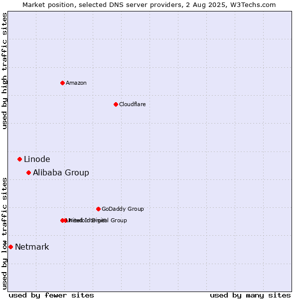 Market position of Alibaba Group vs. Linode vs. Netmark