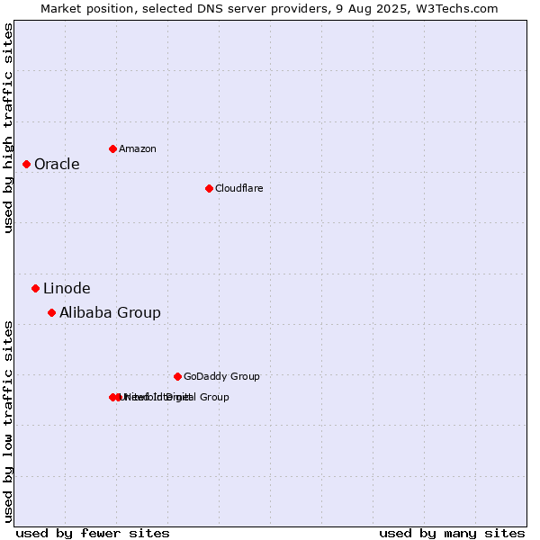 Market position of Alibaba Group vs. Linode vs. Oracle