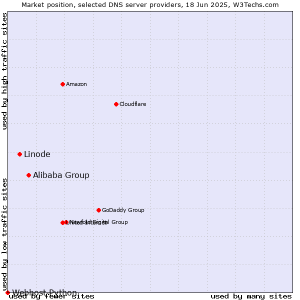 Market position of Alibaba Group vs. Linode vs. Webhost Python