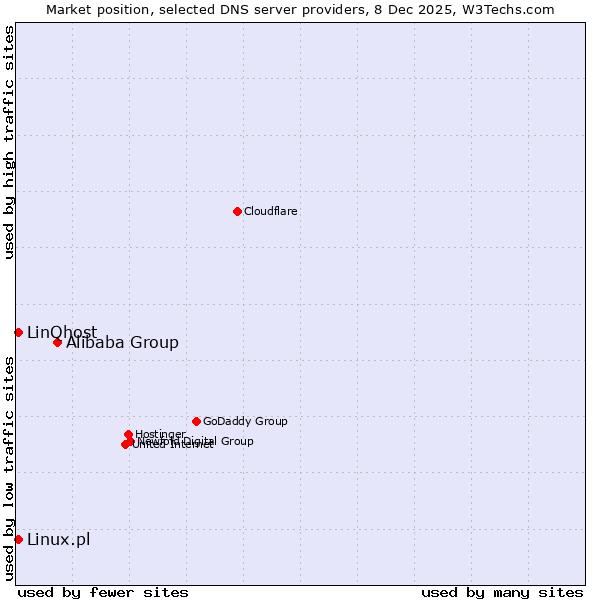 Market position of Alibaba Group vs. Linux.pl vs. LinQhost