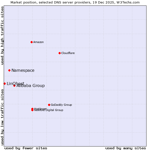 Market position of Alibaba Group vs. Namespace vs. LinQhost
