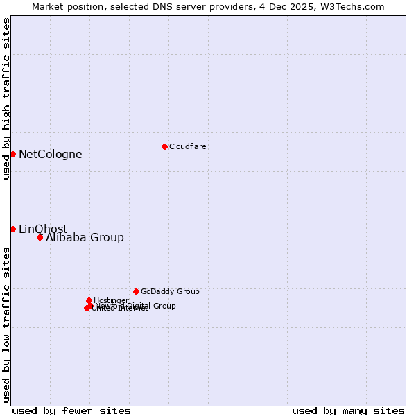 Market position of Alibaba Group vs. NetCologne vs. LinQhost